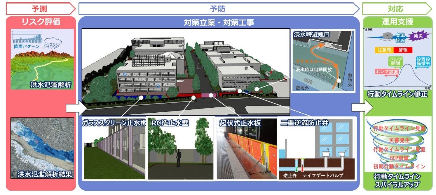 「水災害トータルエンジニアリングサービス」による鹿島技術研究所西調布実験場での水害対策