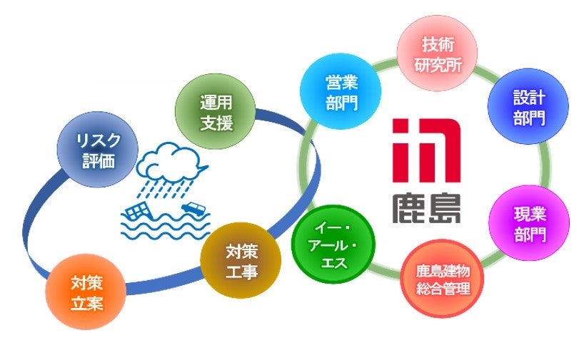 鹿島グループの「水災害トータルエンジニアリングサービス」