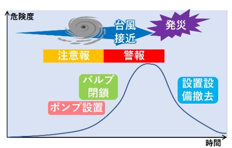 台風襲来時行動タイムライン