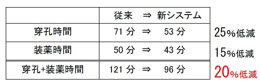 余掘量の低減とサイクルタイムの低減結果