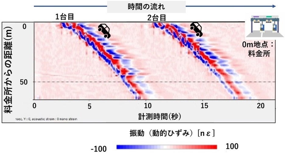 高性能の光ファイバ計測(DAS)による車両通行の検知例