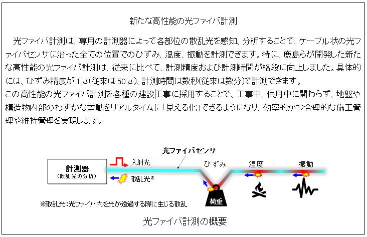 光ファイバ計測の概要