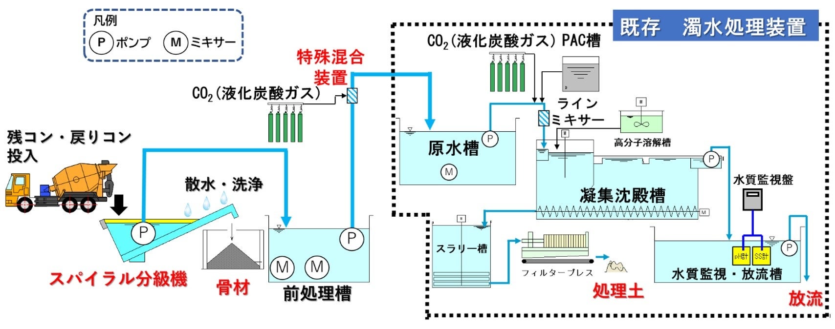建設現場内 残コン・戻りコン処理システムのフロー図