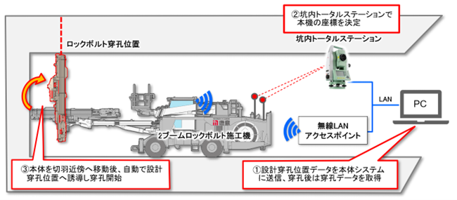 「穿孔位置の自動位置合わせシステム」の構成