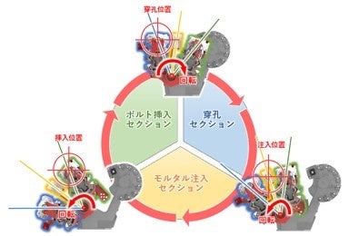 3つのセクションで構成され、一連作業が自動化
