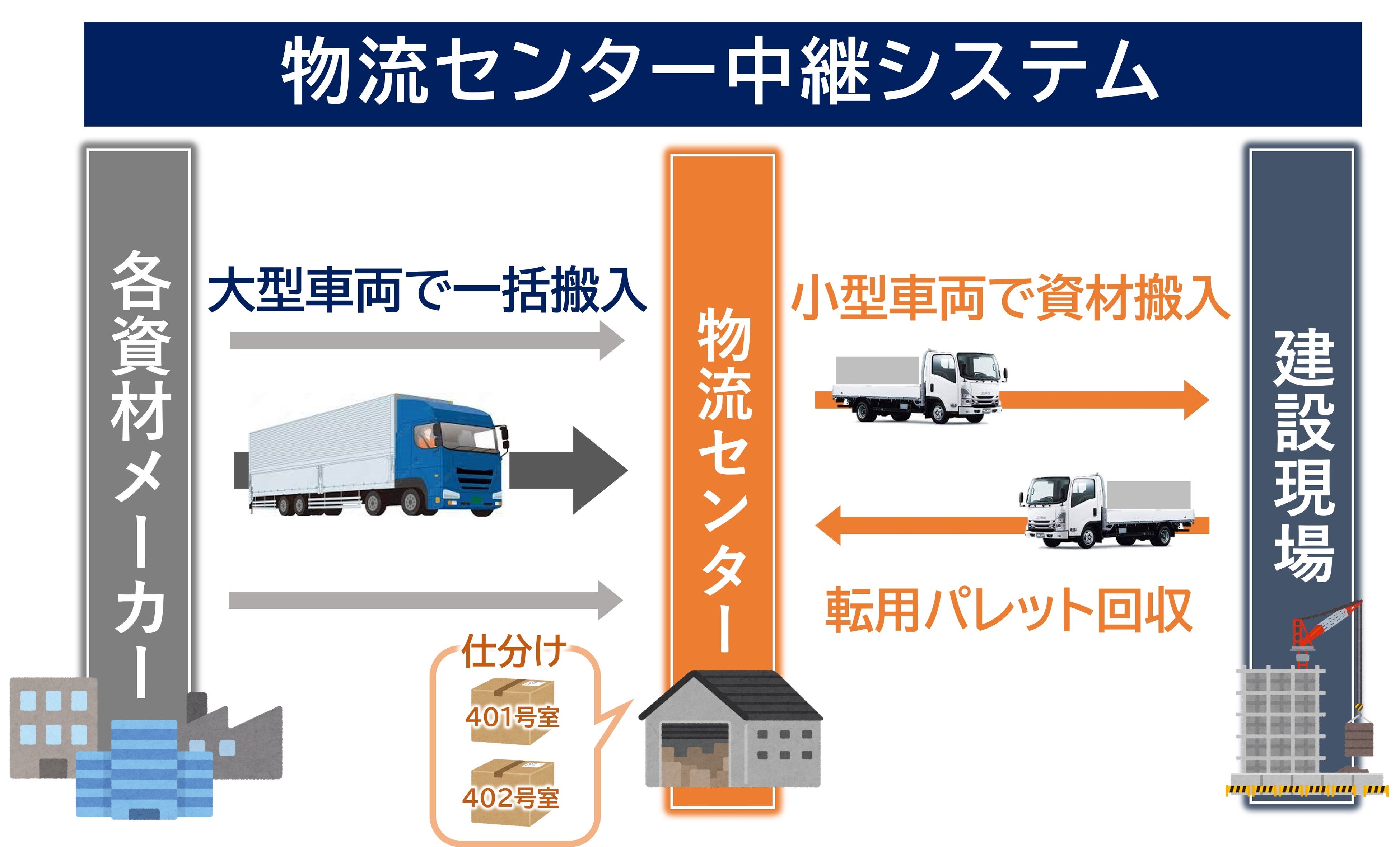 大型車両と小型車両の活用