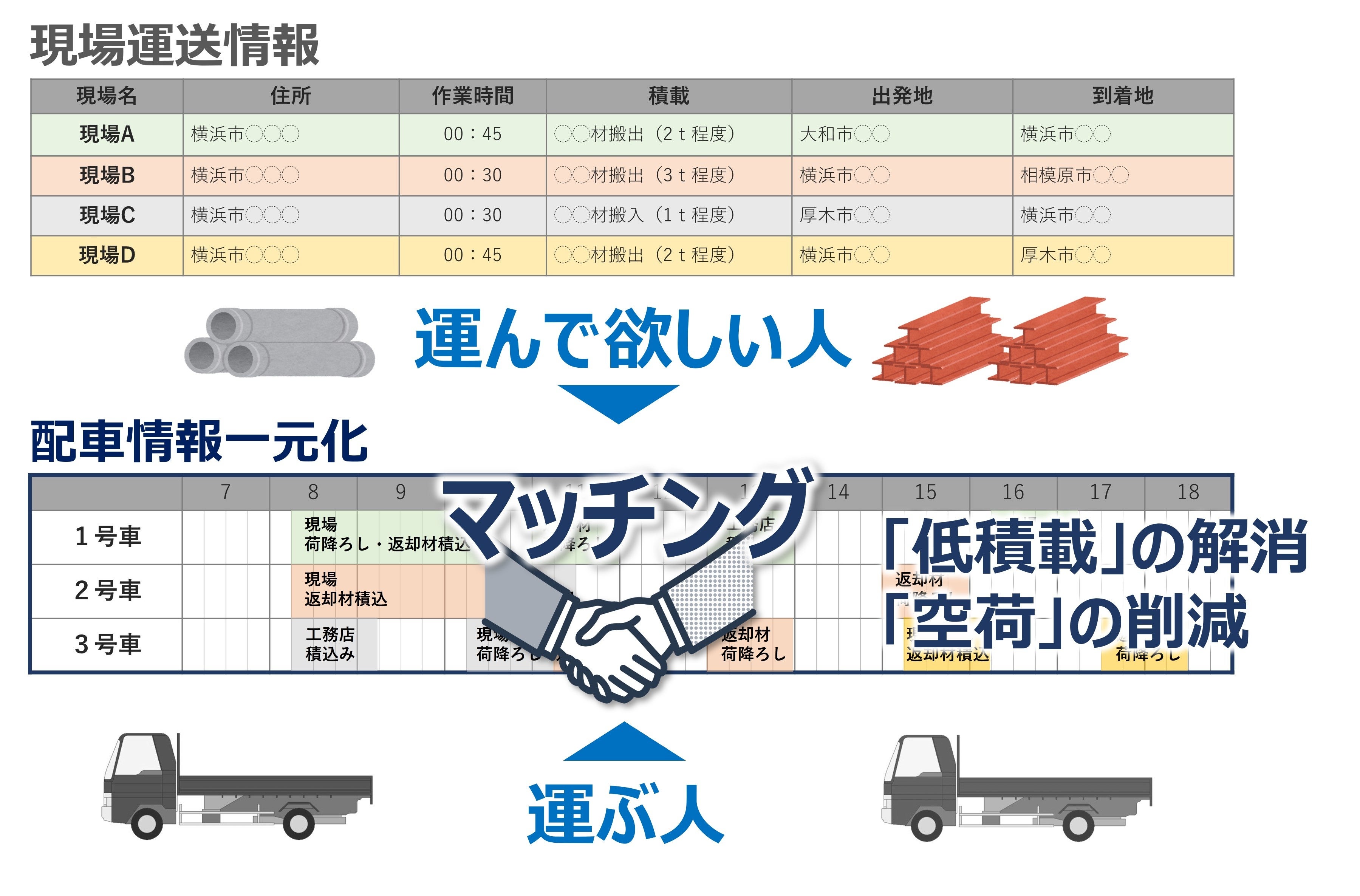 運送マッチングのイメージ