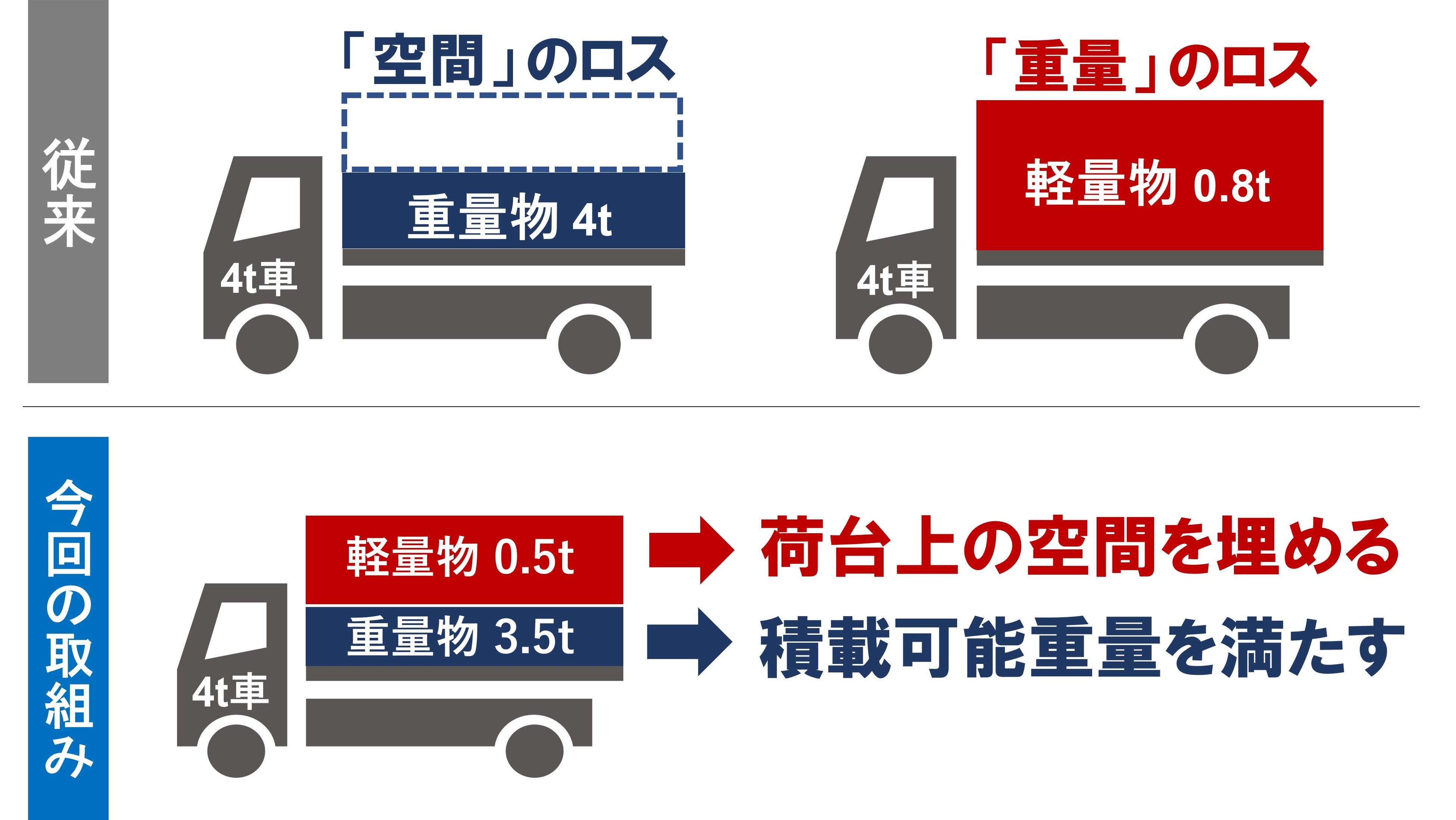 低積載を解消する取組みのイメージ