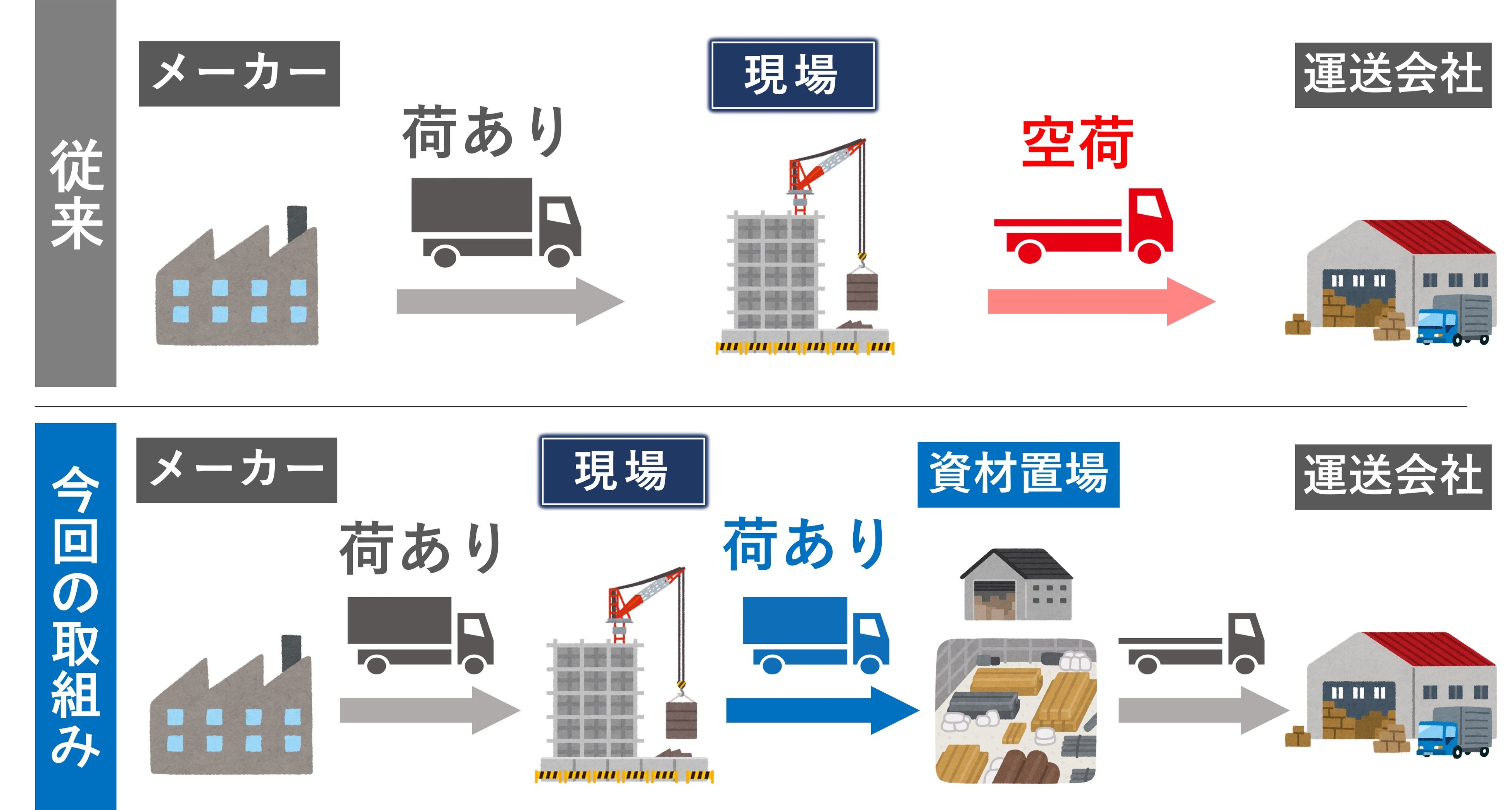 空荷を解消する取組みのイメージ