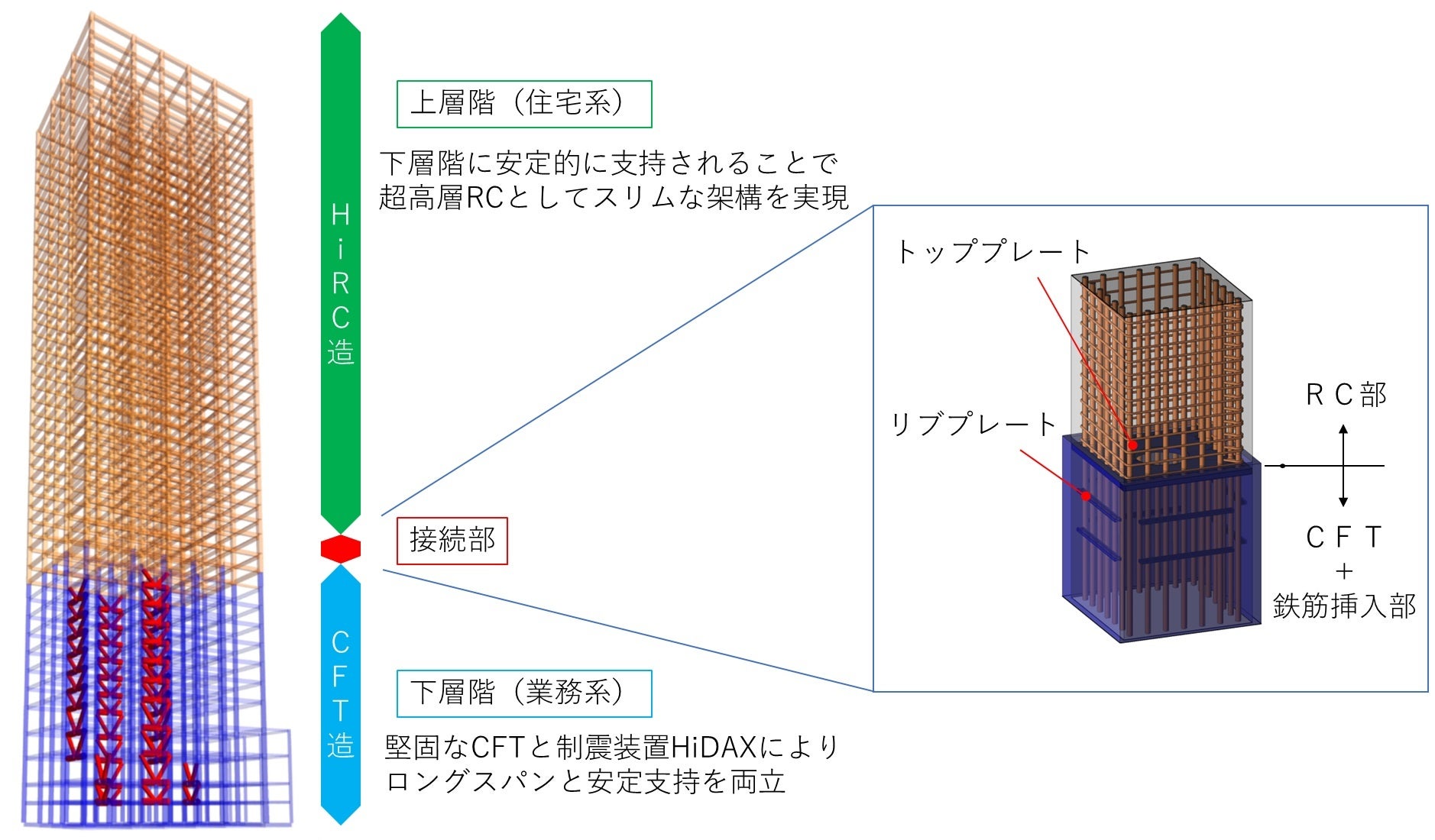 柱や梁の少ない複合用途の超高層ビルを実現する「K-ARCSⓇ」構法を開発 | 鹿島建設株式会社のプレスリリース