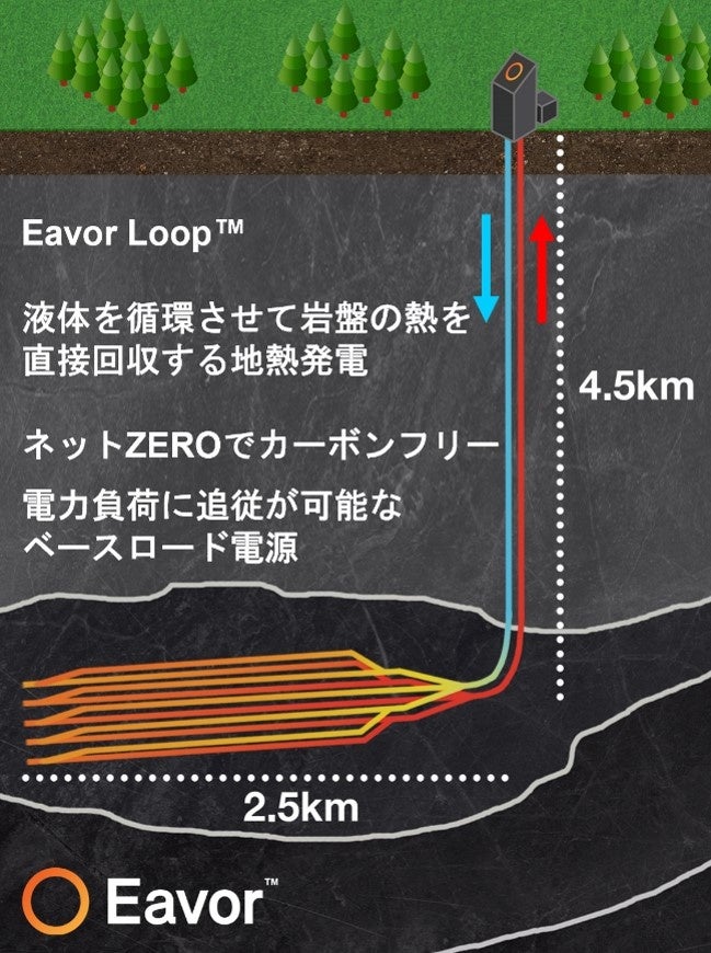 「Eavor Loop」による発電イメージ
