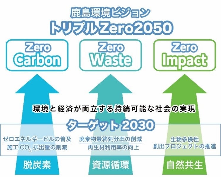 鹿島環境ビジョン:トリプルZero2050