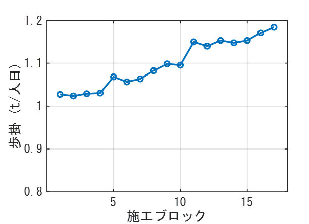 出来高と連携して自動算出される歩掛イメージ