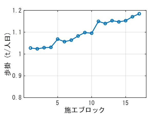 出来高と連携して自動算出される歩掛イメージ