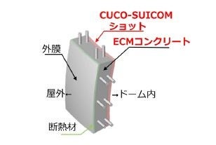 ドーム躯体への低炭素型コンクリートを採用 （ドーム壁面断面図）