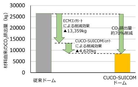 環境配慮型コンクリートの採用による材料由来のCO2排出量削減効果