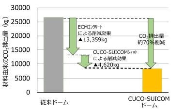 コンクリート由来のCO2排出量削減効果