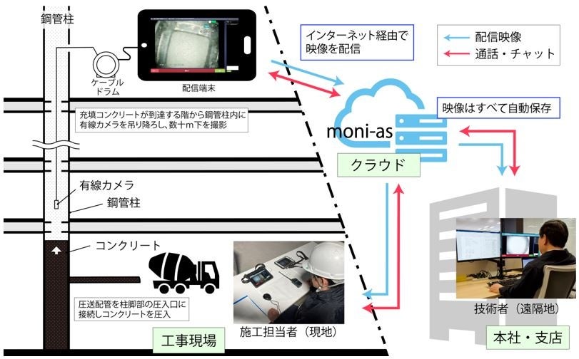 「moni-as」によるCFT柱コンクリート充填作業の遠隔管理イメージ