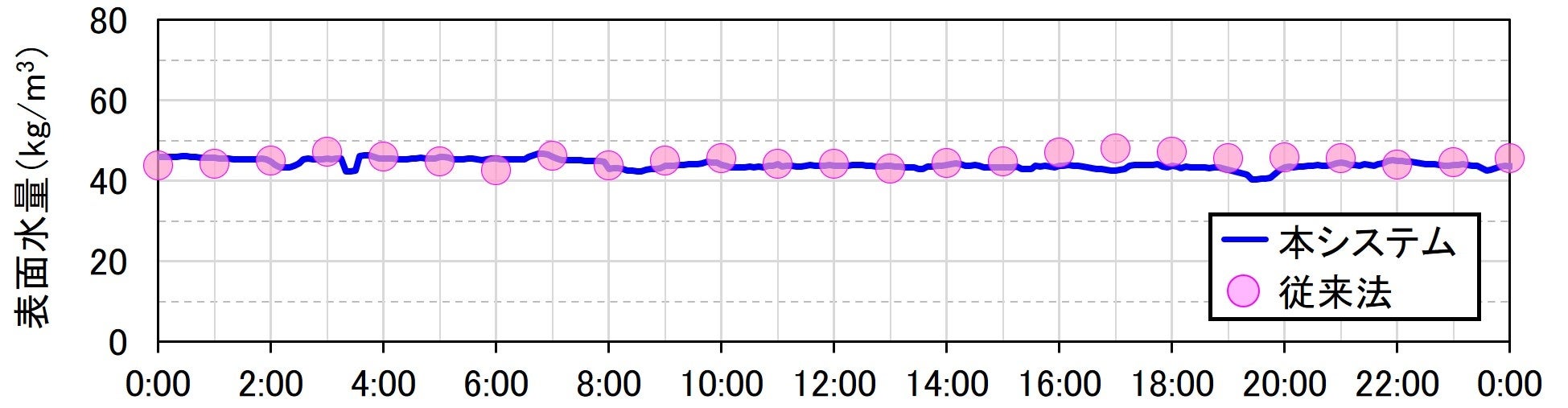 本システムで算出した表面水量と従来法の比較