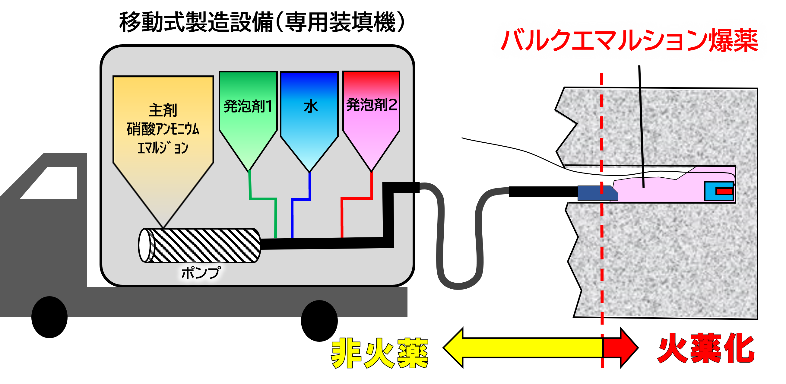 バルクエマルション爆薬の現場製造の概要