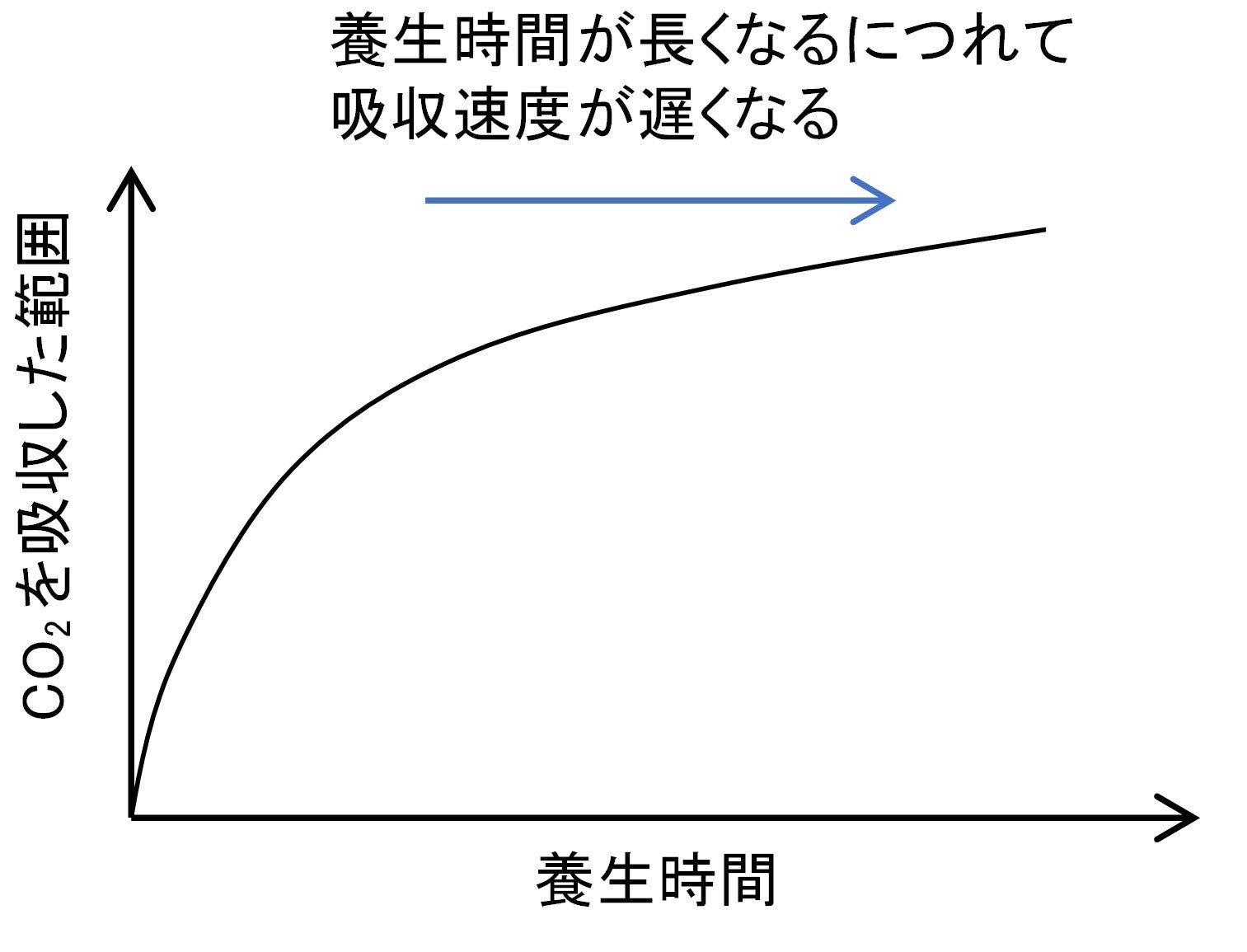 養生時間とCO2吸収速度の関係のイメージ
