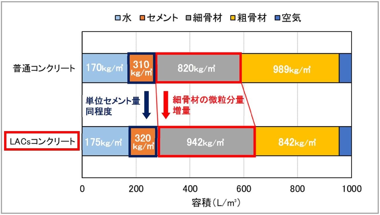 安価で締固めが不要な高流動コンクリート「LACsコンクリート