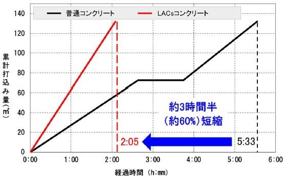 作業時間の比較
