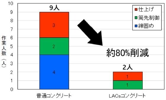 作業人数の比較