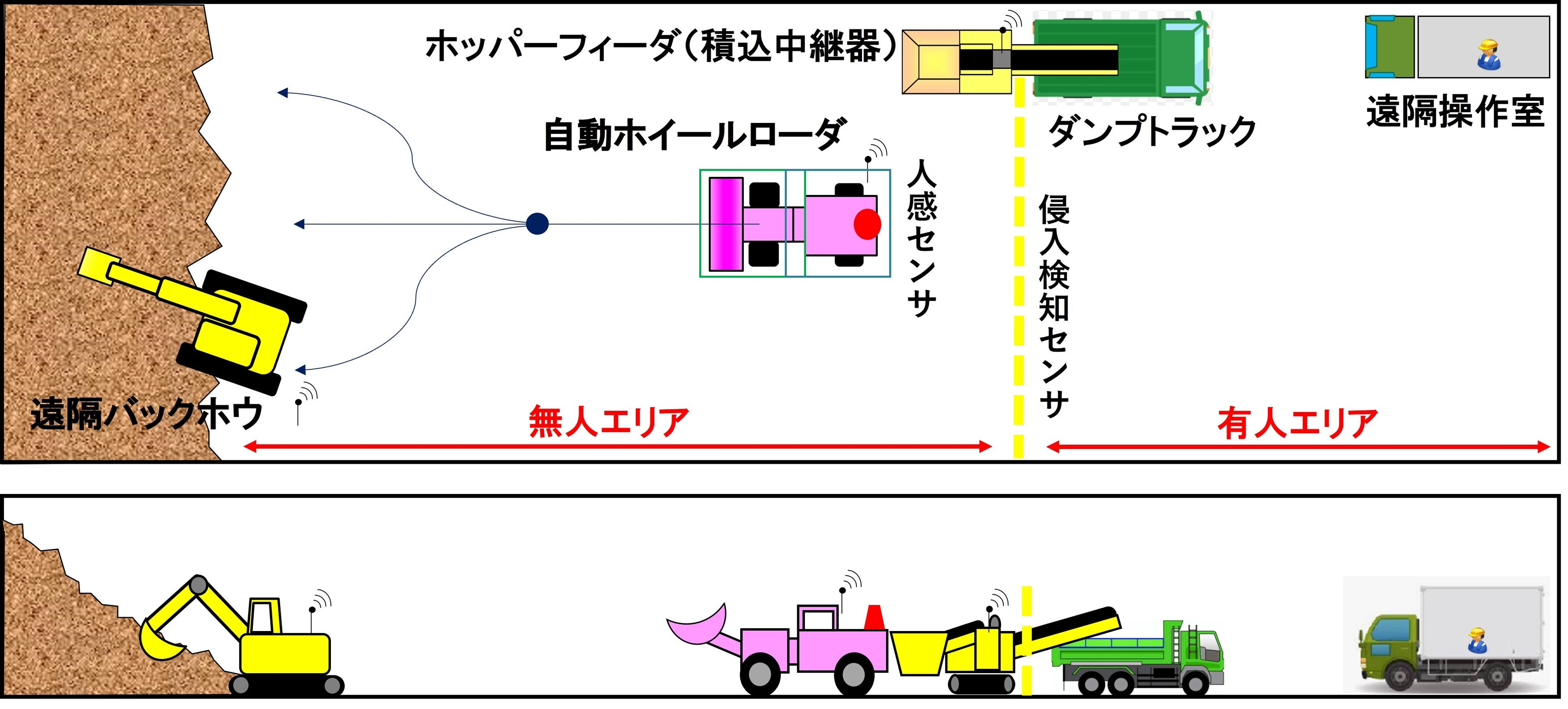 ずり出し自動化の機械構成と作業エリア