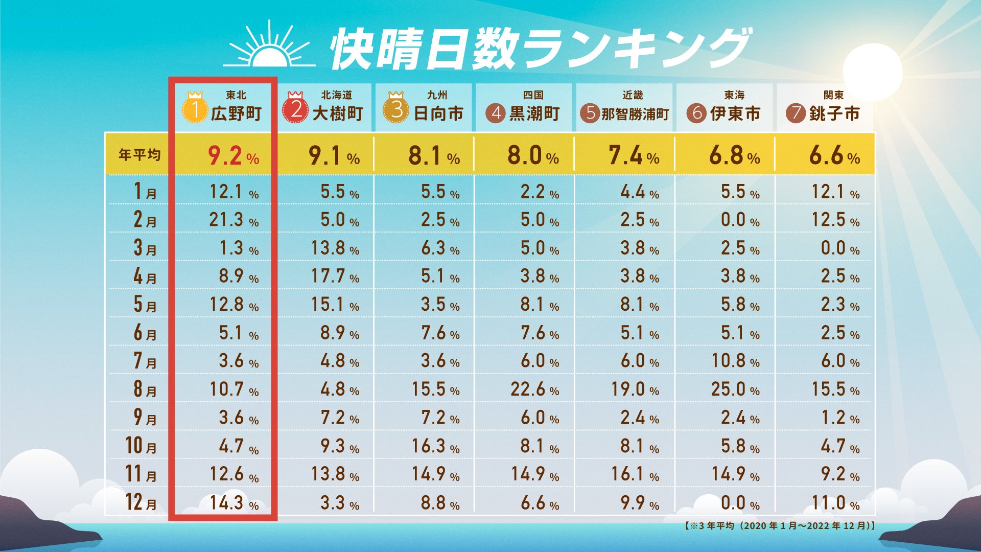 快晴日数ランキング