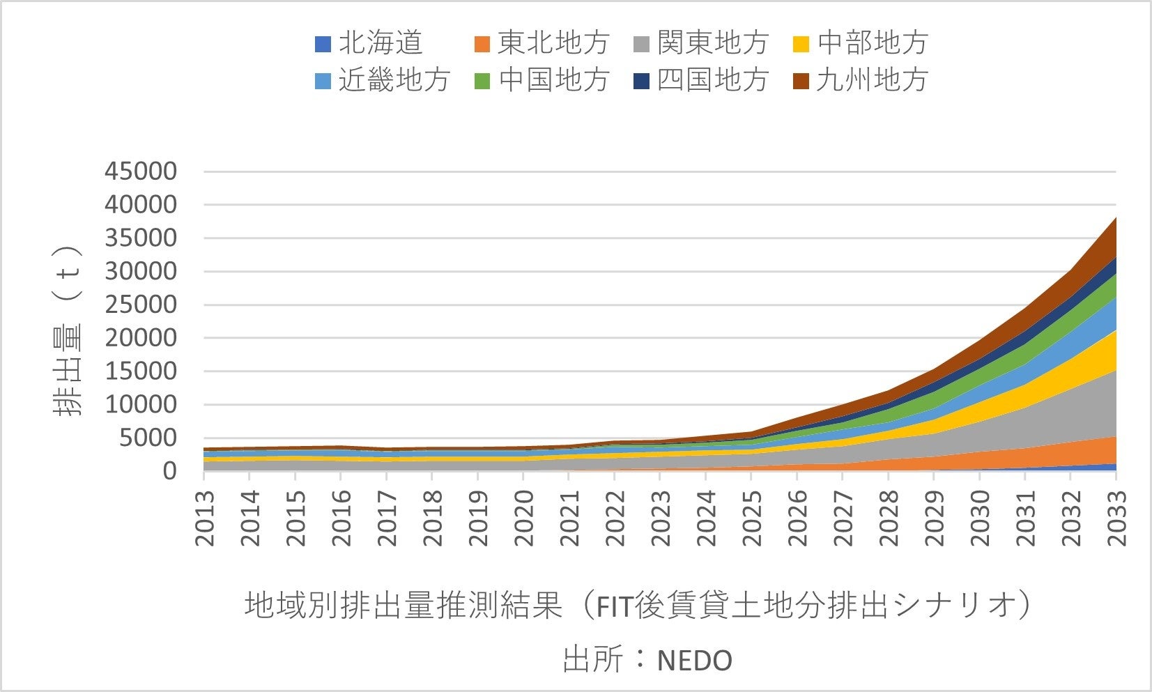 地域別排出量推測結果（FIT後賃貸土地分排出シナリオ）　　出所：NEDO
