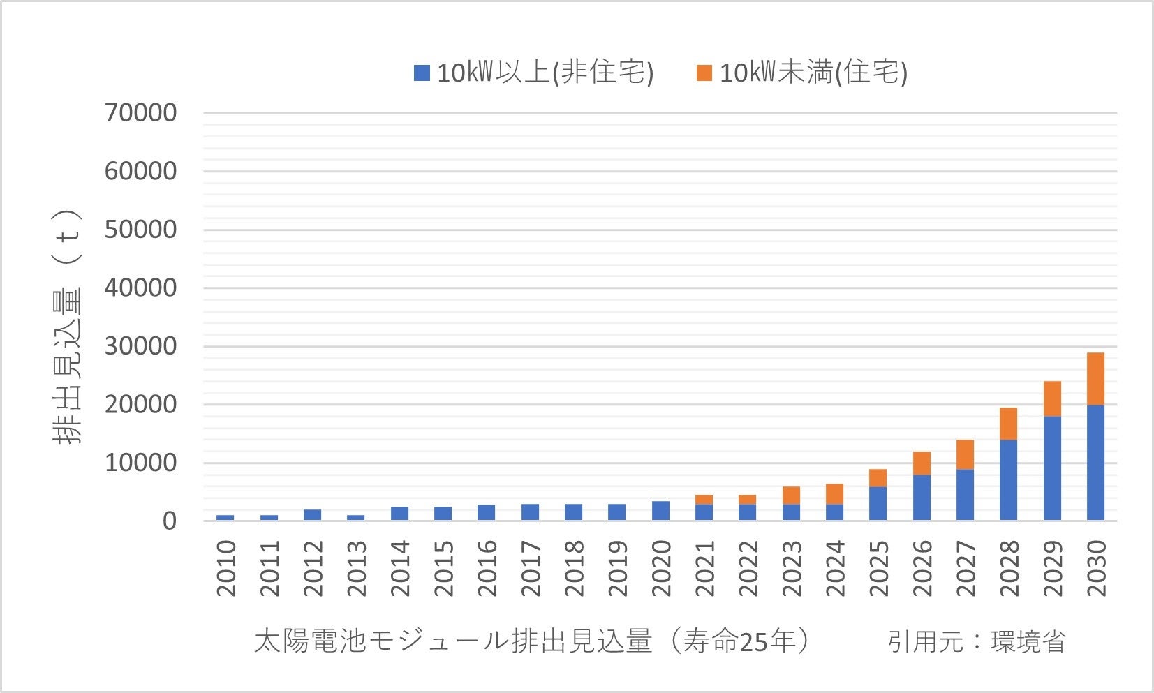 太陽電池モジュール排出見込量（寿命25年）　引用元：環境省