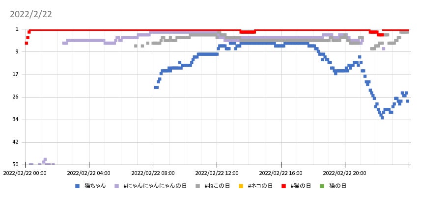 2022年2月22日のトレンドワード分析結果