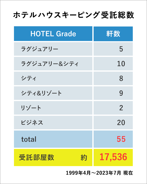 ホテルハウスキーピング受託総数