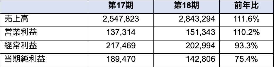 株式会社群馬クレインサンダーズ 2026年 6月期決算報告