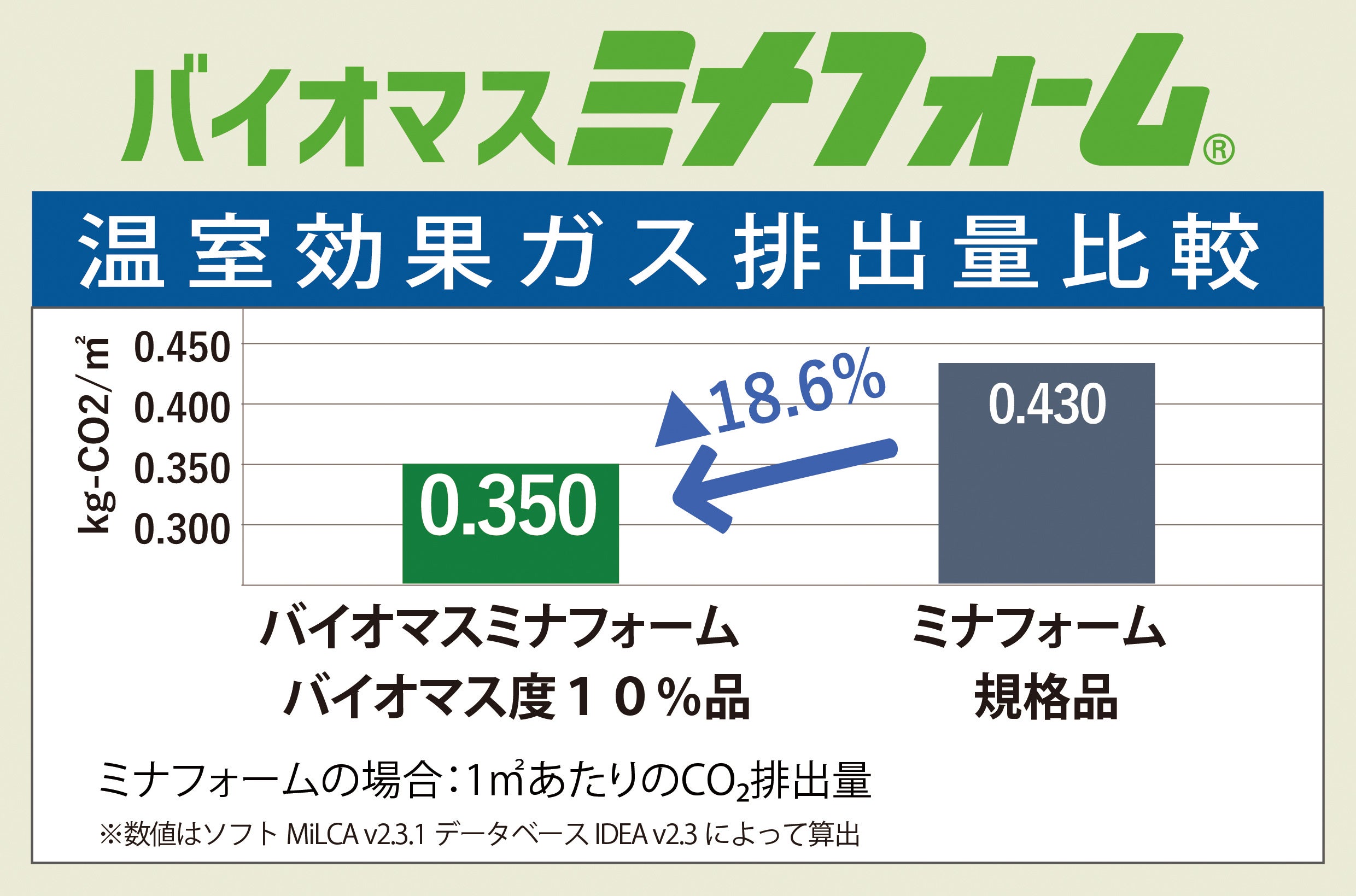 バイオマスミナフォーム温室効果ガス排出量比較