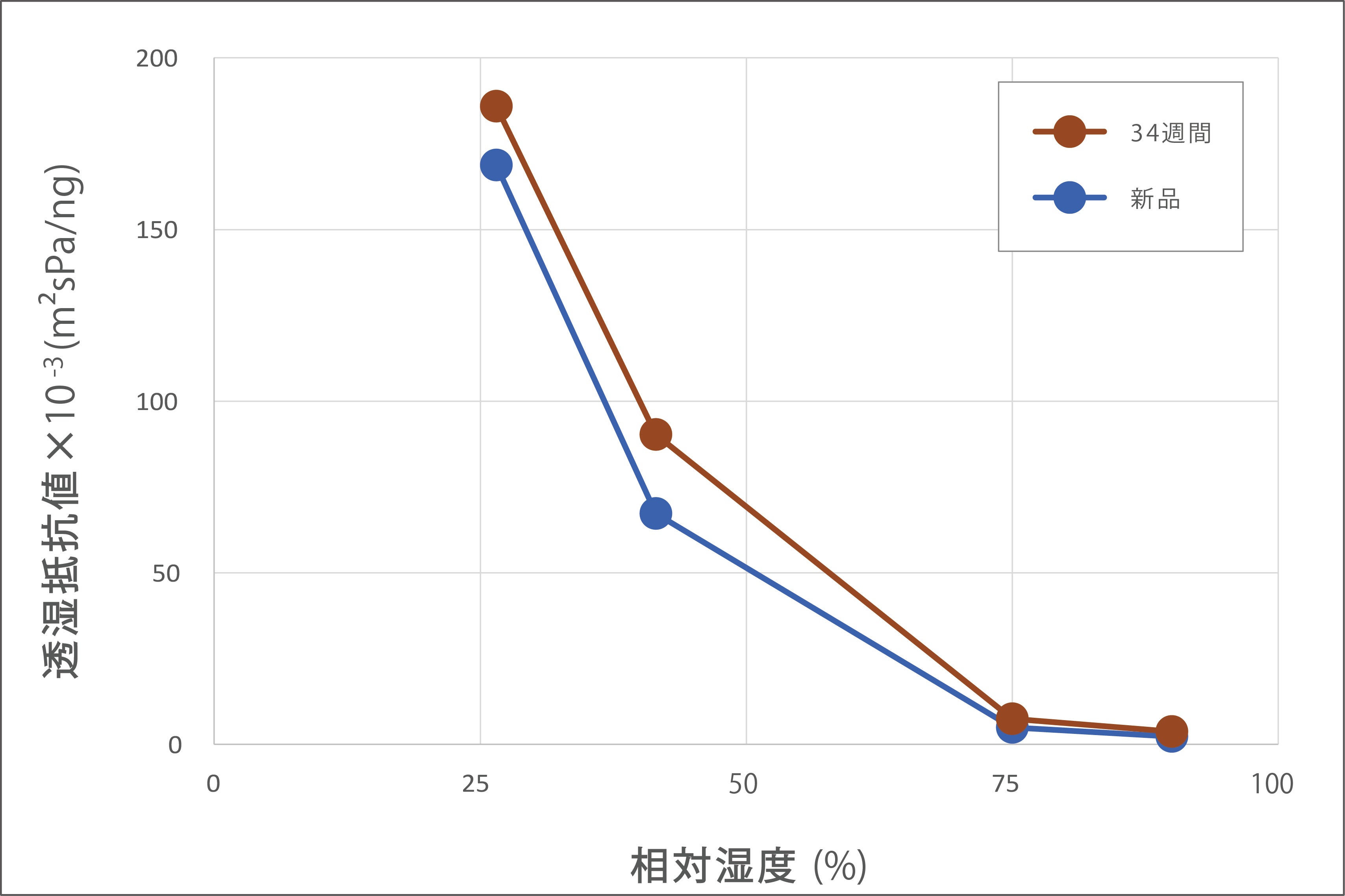 欧州規格より厳しいJIS耐久性試験に対応、記載のデータは測定値であり保証値ではありません
