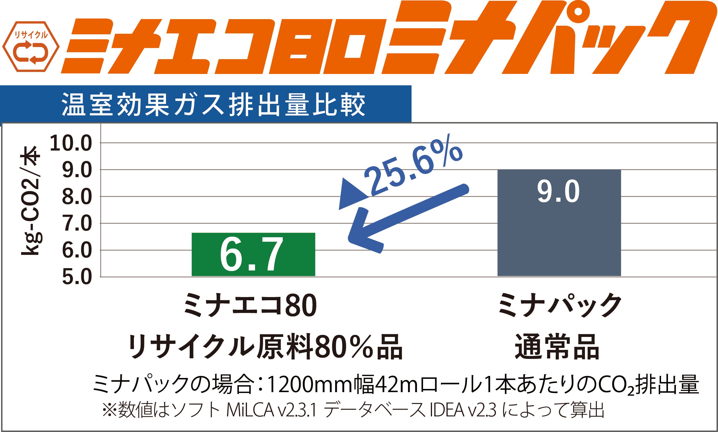 ミナエコ80ミナパックのCO2排出量削減グラフ