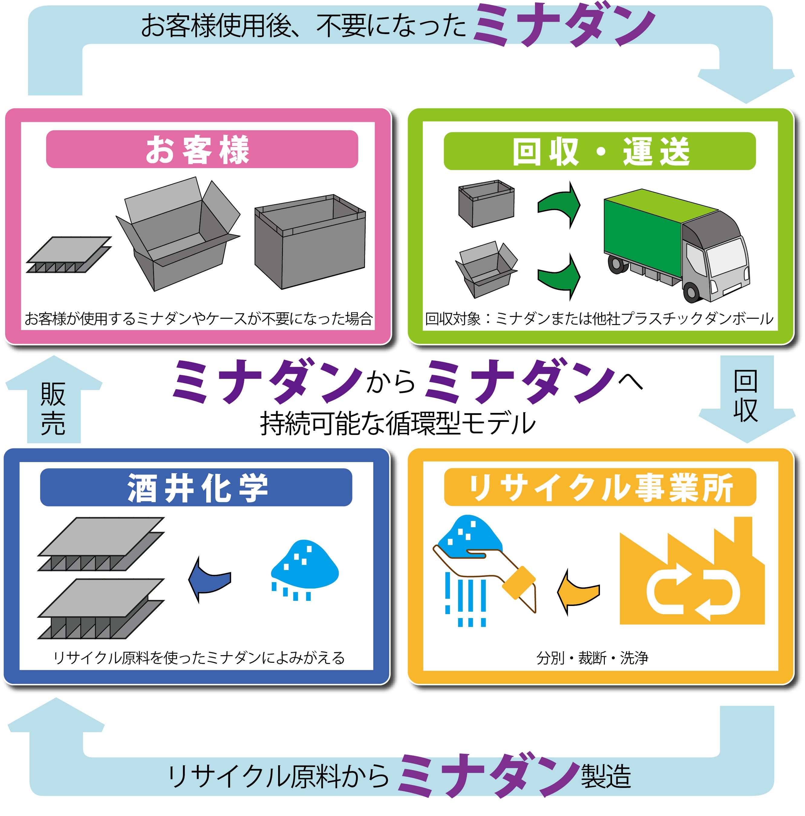 循環型モデルミナダンからミナダンへ