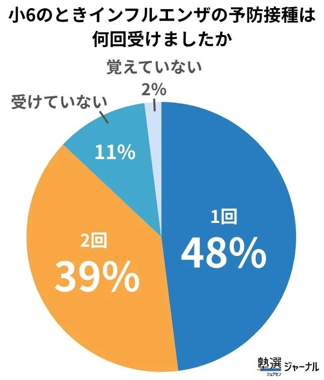 n=100