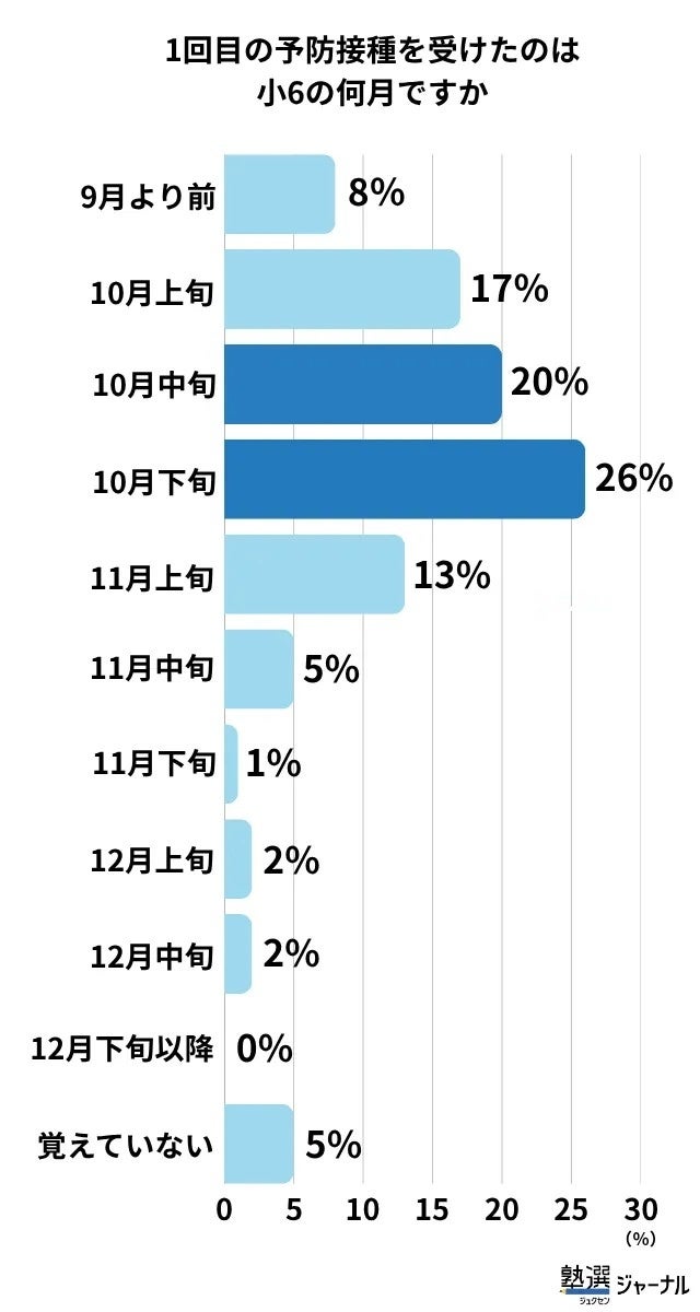 n=84 予防接種を受けた家庭のうち、本設問の有効回答数