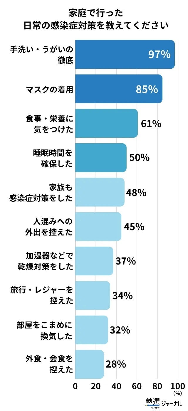 n=100 上位10項目を表示 / 複数回答のため合計が100%を超えます