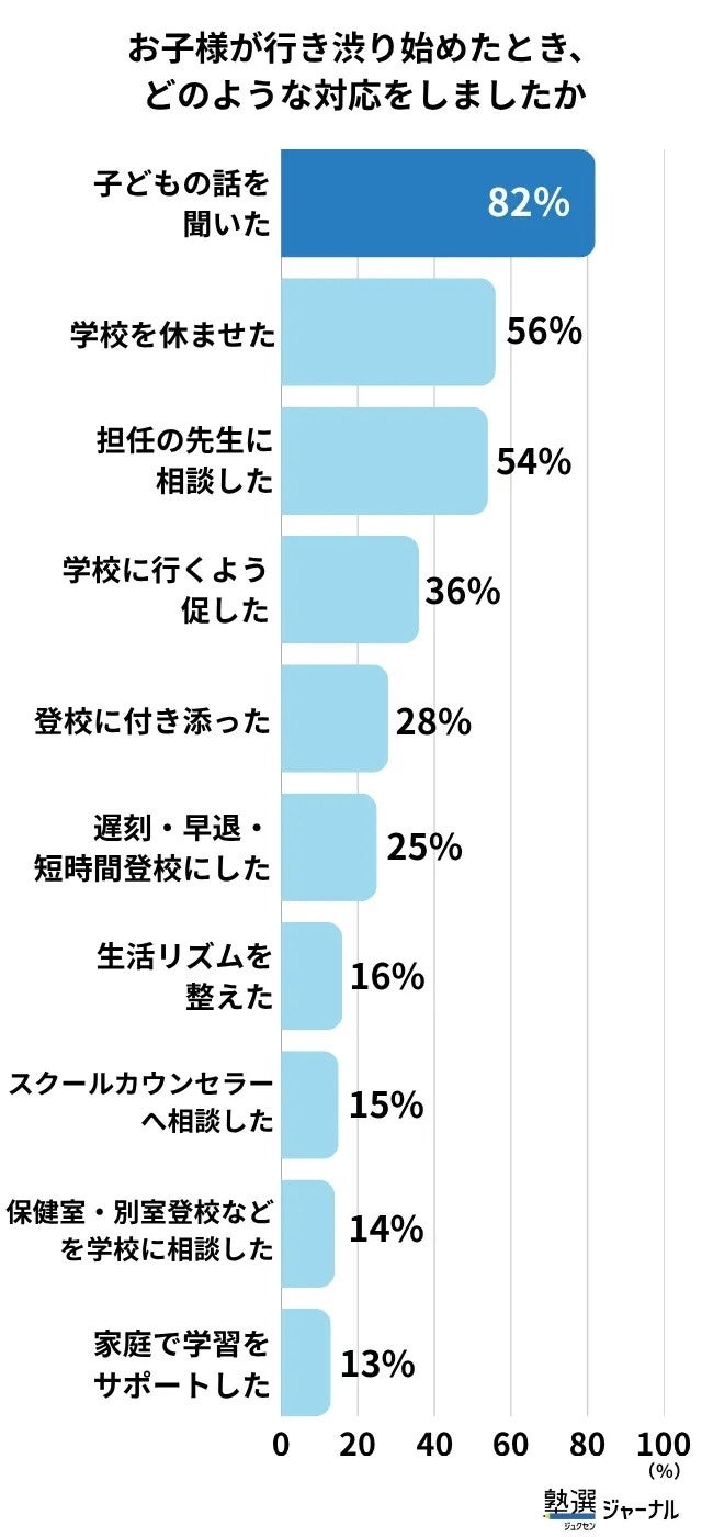 ※n=100 上位10項目を掲載 / 複数回答のため合計が100%を超えます