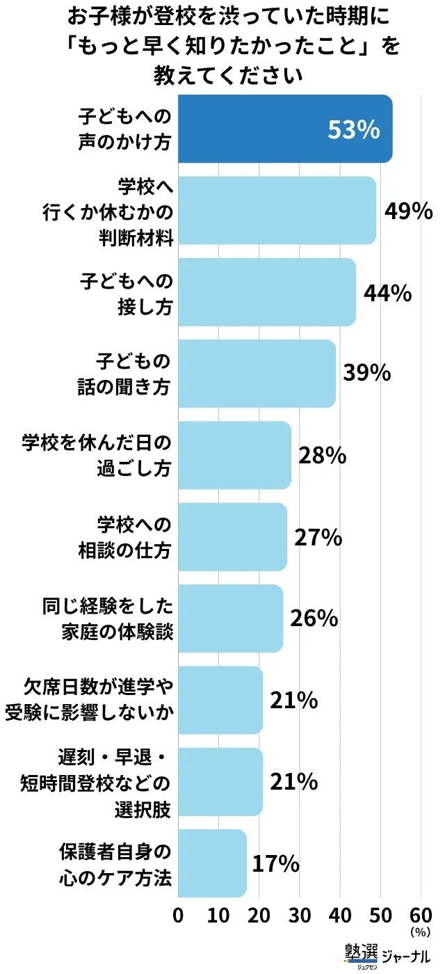 ※n=100 上位10項目を掲載 / 複数回答のため合計が100%を超えます