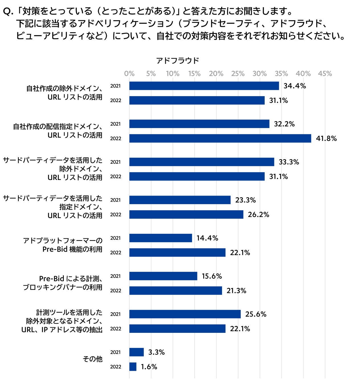 アドベリフィケーション（アドフラウド）の対策内容の調査結果