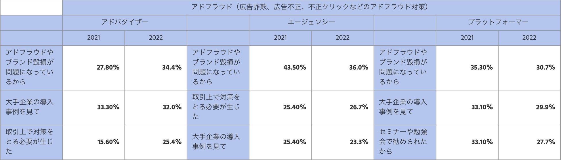 アドベリフィケーション対策におけるアドフラウド（ポジティブ回答TOP3／前年比較）