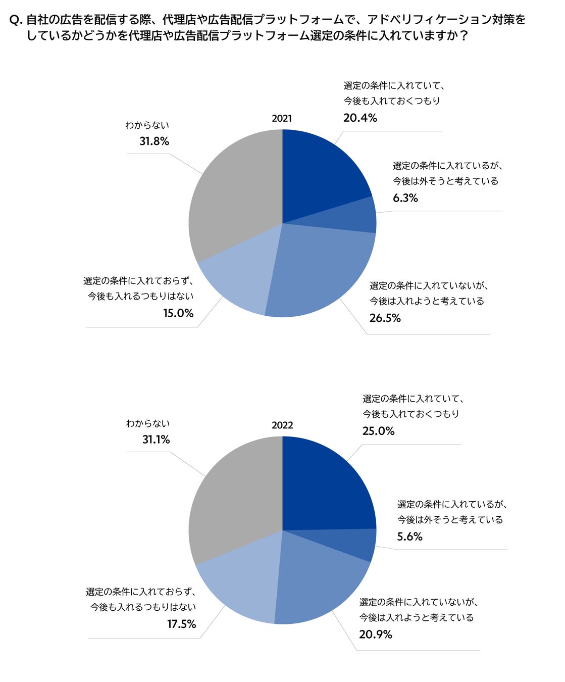 自社の広告を配信する際、代理店や広告配信プラットフォームでアドベリフィケーション対策の有無を代理店や広告配信プラットフォーム選定の条件に入れているかの調査結果