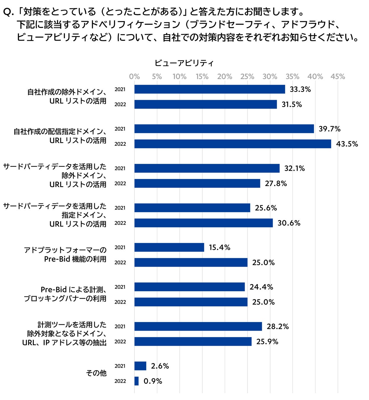 アドベリフィケーション（ビューアビリティ９の対策内容の調査結果