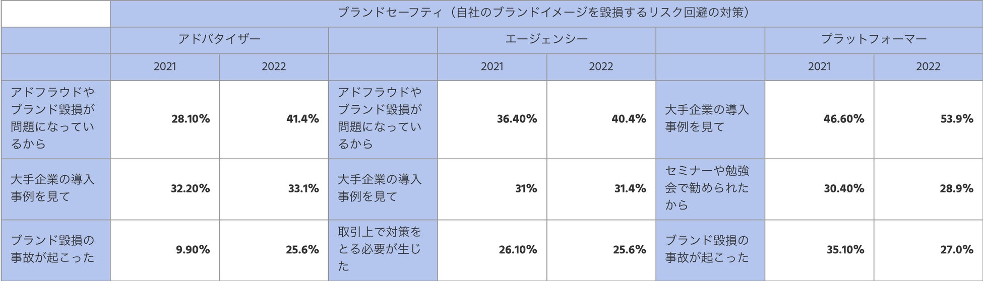 アドベリフィケーション対策におけるブランドセーフティ（ポジティブ回答TOP3／前年比較）