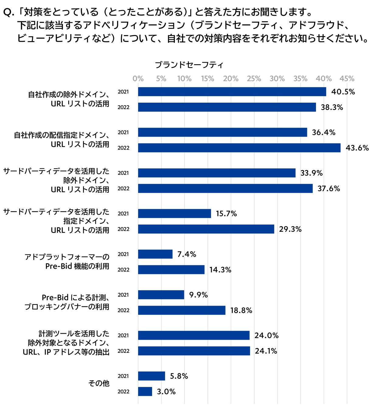 アドベリフィケーション（ブランドセーフティ）の対策内容の調査結果